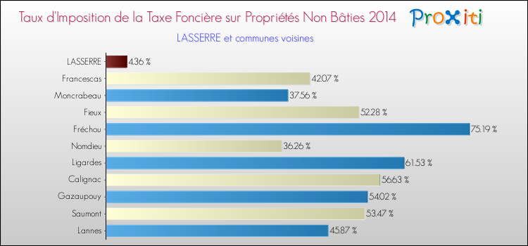 Taux d'imposition de la taxe foncière sur les immeubles et terrains non batis 2014 pour LASSERRE et les communes proches Comparaison des taux d'imposition de la taxe foncière sur les immeubles et terrains non batis 2014 pour LASSERRE et les communes voisines