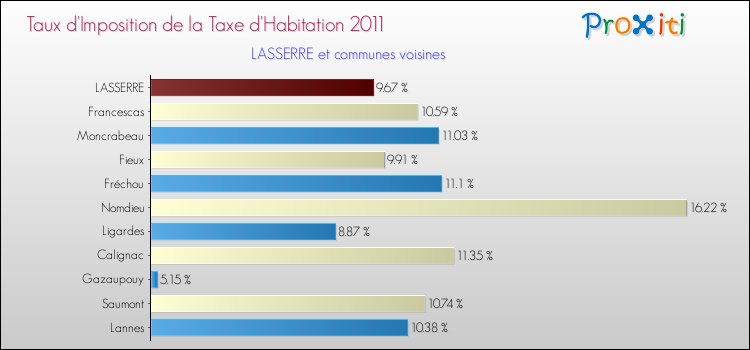 Taux d'imposition de la taxe d'habitation 2011 pour LASSERRE et les communes proches Comparaison des taux d'imposition de la taxe d'habitation 2011 pour LASSERRE et les communes voisines