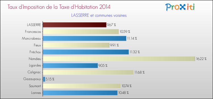 Taux d'imposition de la taxe d'habitation 2014 pour LASSERRE et les communes proches Comparaison des taux d'imposition de la taxe d'habitation 2014 pour LASSERRE et les communes voisines