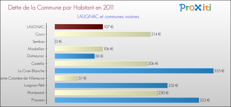 Dette par habitant de la commune en 2011 pour LAUGNAC et les communes proches Comparaison de la dette par habitant de la commune en 2011 pour LAUGNAC et les communes voisines