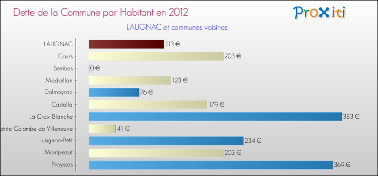 Dette par habitant de la commune en 2012 pour LAUGNAC et les communes proches Comparaison de la dette par habitant de la commune en 2012 pour LAUGNAC et les communes voisines
