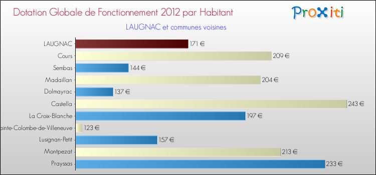 Montant des dotations globales de fonctionnement DGF par Habitant pour LAUGNAC et les communes proches Comparaison des des dotations globales de fonctionnement DGF par habitant pour LAUGNAC et les communes voisines
