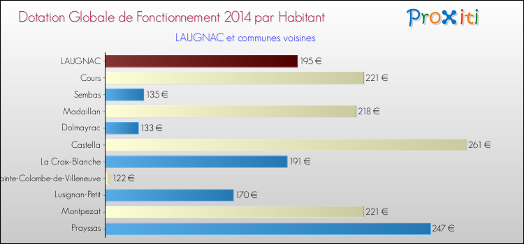 Montant des dotations globales de fonctionnement DGF par Habitant pour LAUGNAC et les communes proches en 2014. Comparaison des des dotations globales de fonctionnement DGF par habitant pour LAUGNAC et les communes voisines en 2014.