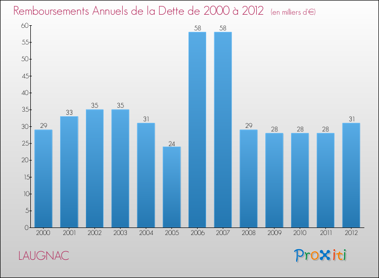 Evolution de l'annuité de la dette pour la commune de LAUGNAC de 2000 à 2012 Annuités de la dette pour LAUGNAC de 2000 à 2012