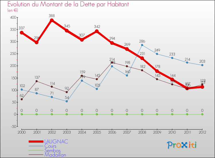 Evolution de la dette par habitant pour la commune de LAUGNAC et les communes proches de 2000 à 2012 Comparaison de la dette par habitant pour LAUGNAC et les communes voisines de 2000 à 2012