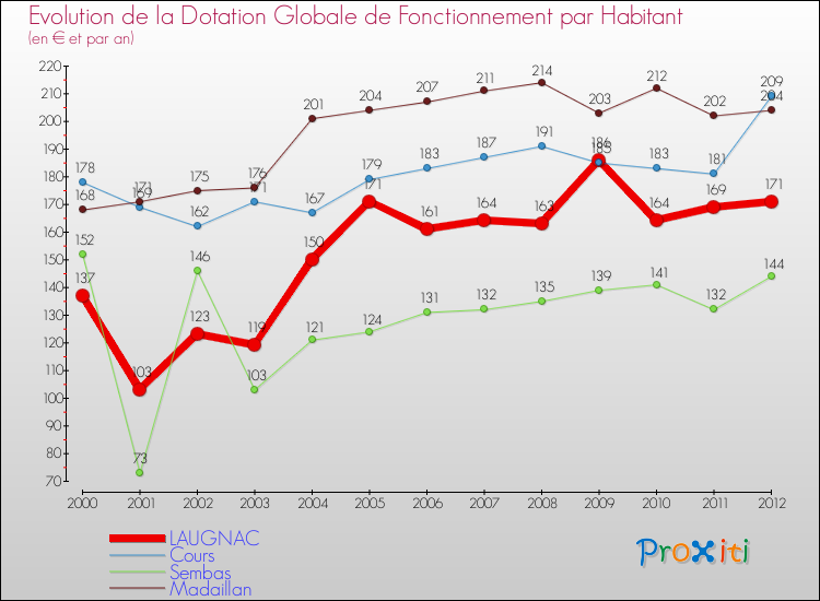 Evolution et montant de la dotation globale de fonctionnement par Habitant pour LAUGNAC et les communes proches Comparaison des dotations globales de fonctionnement par habitant pour LAUGNAC et les communes voisines