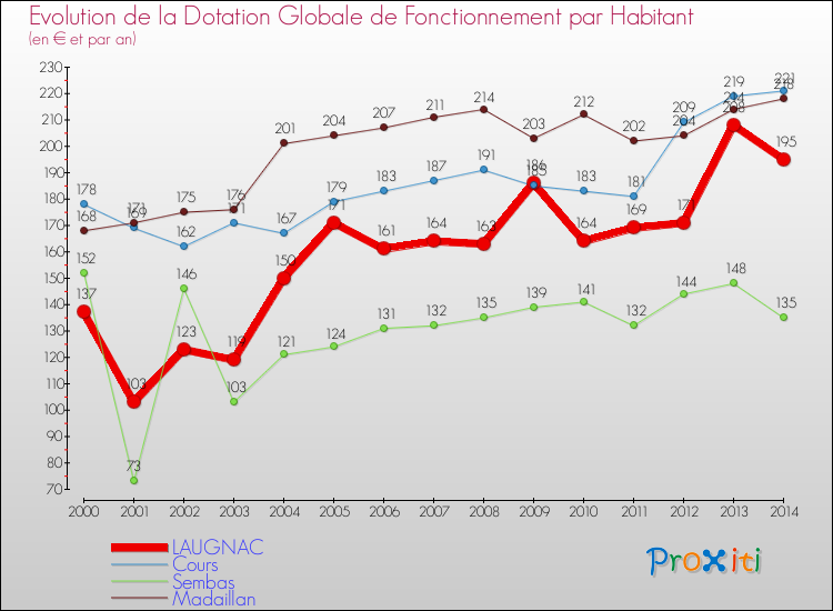 Evolution et montant de la dotation globale de fonctionnement par Habitant pour LAUGNAC et les communes proches de 2000 à 2014. Comparaison des dotations globales de fonctionnement par habitant pour LAUGNAC et les communes voisines de 2000 à 2014.