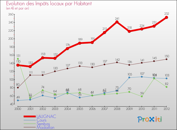 Evolution et montant des impôts locaux par Habitant pour LAUGNAC et les communes proches Comparaison des impôts locaux par habitant pour LAUGNAC et les communes voisines
