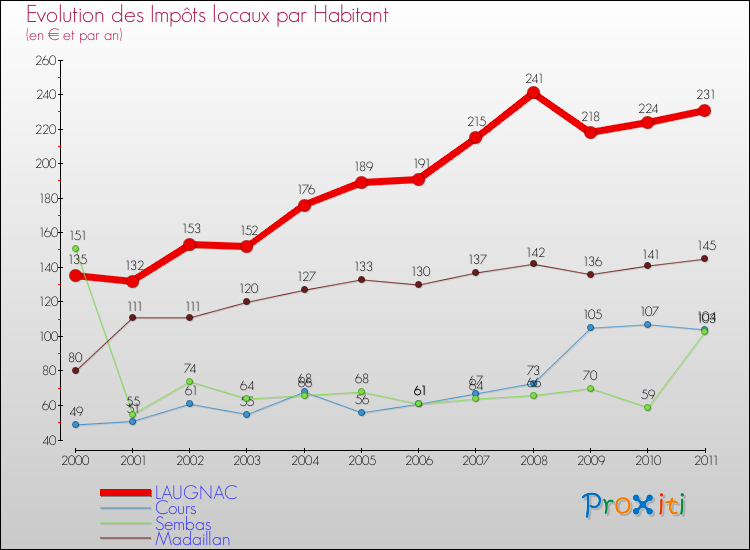 Evolution et montant des impôts locaux par Habitant pour LAUGNAC et les communes proches Comparaison des impôts locaux par habitant pour LAUGNAC et les communes voisines