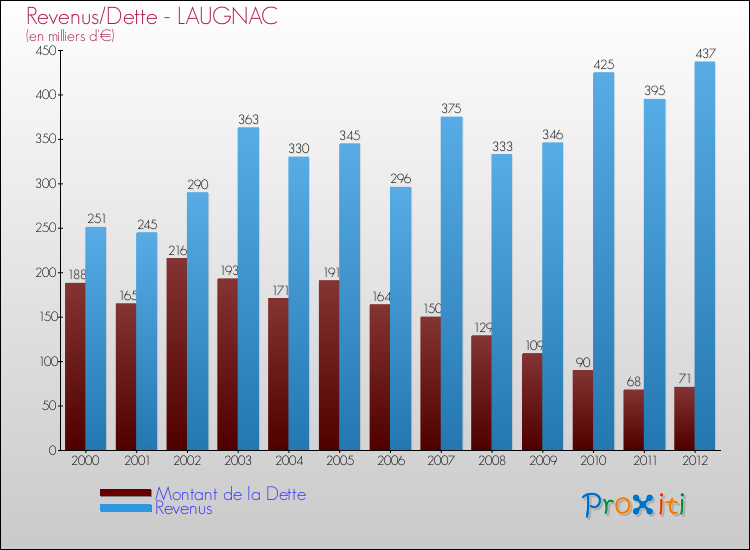 Evolution comparée de la dette et des revenus pour la commune de LAUGNAC de 2000 à 2012 Comparaison de la dette et des revenus pour LAUGNAC de 2000 à 2012
