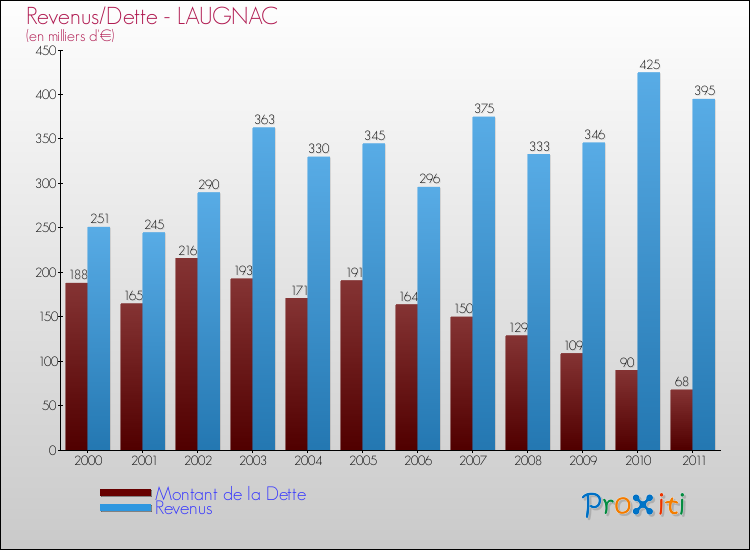 Evolution comparée de la dette et des revenus pour la commune de LAUGNAC de 2000 à 2011 Comparaison de la dette et des revenus pour LAUGNAC de 2000 à 2011