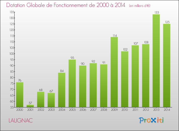 Evolution du montant de la Dotation Globale de Fonctionnement pour la commune de LAUGNAC de 2000 à 2014 Evolution du montant de la Dotation Globale de Fonctionnement pour LAUGNAC de 2000 à 2014