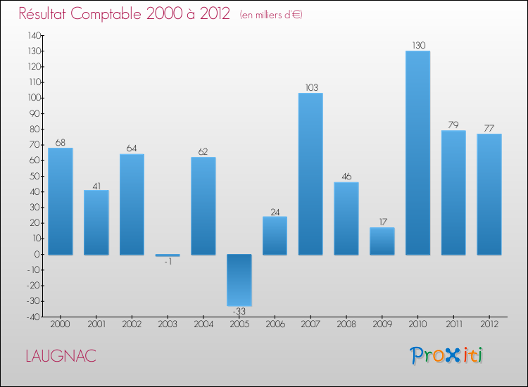 Evolution du résultat comptable pour la commune de LAUGNAC de 2000 à 2012 Evolution du résultat comptable pour LAUGNAC de 2000 à 2012