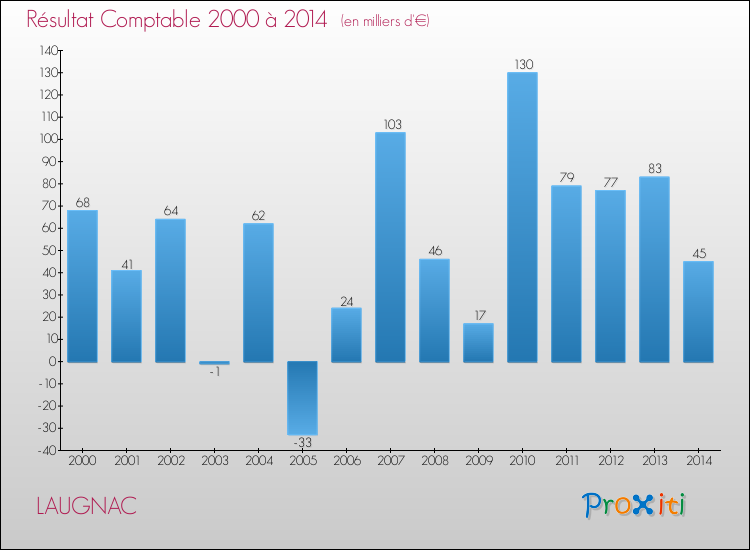 Evolution du résultat comptable pour la commune de LAUGNAC de 2000 à 2014 Evolution du résultat comptable pour LAUGNAC de 2000 à 2014