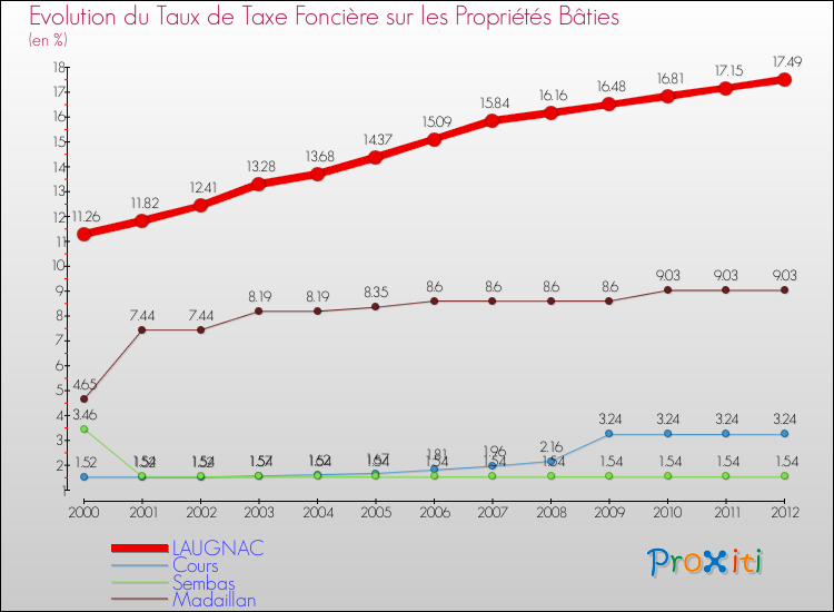 Evolution du taux de la taxe foncière sur le bati pour LAUGNAC et les communes proches de 2000 à 2012 Comparaison des taux de taxe foncière sur le bati pour LAUGNAC et les communes voisines de 2000 à 2012