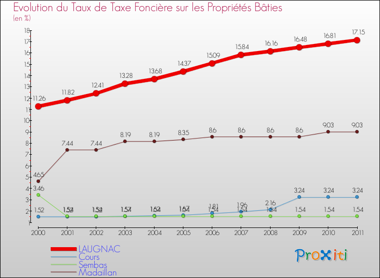 Evolution du taux de la taxe foncière sur le bati pour LAUGNAC et les communes proches Comparaison des taux de taxe foncière sur le bati pour LAUGNAC et les communes voisines