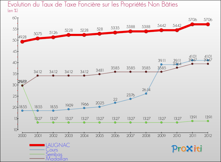 Evolution du taux de la taxe foncière sur les immeubles et terrains non batis pour LAUGNAC et les communes proches de 2000 à 2012 Comparaison des taux de la taxe foncière sur les immeubles et terrains non batis pour LAUGNAC et les communes voisines de 2000 à 2012