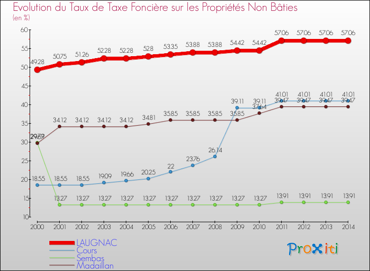 Evolution du taux de la taxe foncière sur les immeubles et terrains non batis pour LAUGNAC et les communes proches de 2000 à 2014 Comparaison des taux de la taxe foncière sur les immeubles et terrains non batis pour LAUGNAC et les communes voisines de 2000 à 2014