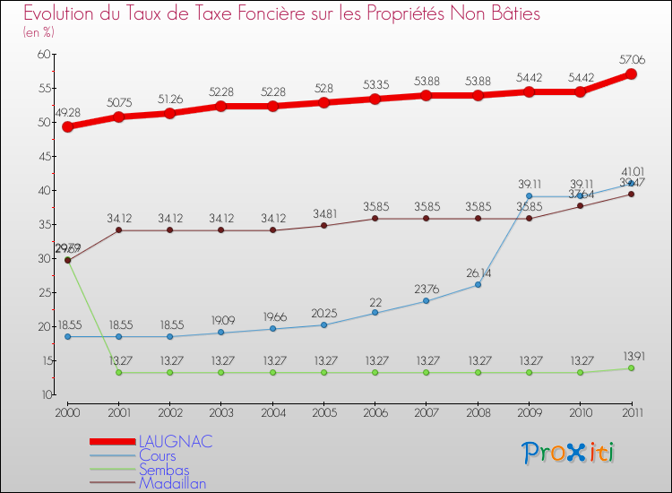 Evolution du taux de la taxe foncière sur les immeubles et terrains non batis pour LAUGNAC et les communes proches Comparaison des taux de la taxe foncière sur les immeubles et terrains non batis pour LAUGNAC et les communes voisines