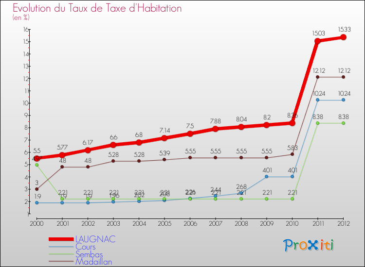 Evolution du taux de la taxe d'habitation pour LAUGNAC et les communes proches Comparaison des taux de la taxe d'habitation pour LAUGNAC et les communes voisines