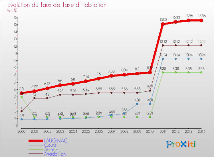 Evolution du taux de la taxe d'habitation pour LAUGNAC et les communes proches de 2000 à 2014 Comparaison des taux de la taxe d'habitation pour LAUGNAC et les communes voisines de 2000 à 2014