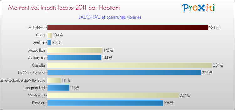 Montant des impôts locaux par Habitant pour LAUGNAC et les communes proches Comparaison des impôts locaux par habitant pour LAUGNAC et les communes voisines