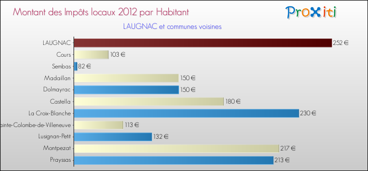 Montant des impôts locaux par Habitant pour LAUGNAC et les communes proches Comparaison des impôts locaux par habitant pour LAUGNAC et les communes voisines
