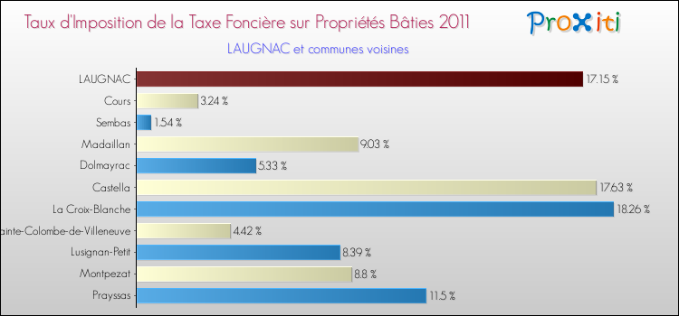 Taux d'imposition de la taxe foncière sur le bati 2011 pour LAUGNAC et les communes proches Comparaison des taux d'imposition de la taxe foncière sur le bati 2011 pour LAUGNAC et les communes voisines