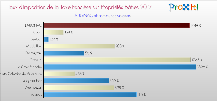 Taux d'imposition de la taxe foncière sur le bati 2012 pour LAUGNAC et les communes proches Comparaison des taux d'imposition de la taxe foncière sur le bati 2012 pour LAUGNAC et les communes voisines