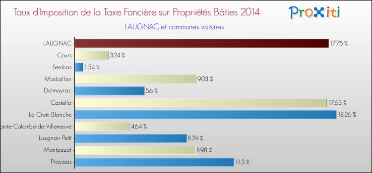 Taux d'imposition de la taxe foncière sur le bati 2014 pour LAUGNAC et les communes proches Comparaison des taux d'imposition de la taxe foncière sur le bati 2014 pour LAUGNAC et les communes voisines