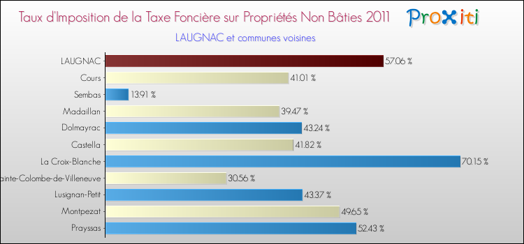 Taux d'imposition de la taxe foncière sur les immeubles et terrains non batis 2011 pour LAUGNAC et les communes proches Comparaison des taux d'imposition de la taxe foncière sur les immeubles et terrains non batis 2011 pour LAUGNAC et les communes voisines