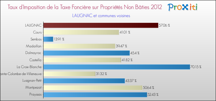Taux d'imposition de la taxe foncière sur les immeubles et terrains non batis 2012 pour LAUGNAC et les communes proches Comparaison des taux d'imposition de la taxe foncière sur les immeubles et terrains non batis 2012 pour LAUGNAC et les communes voisines
