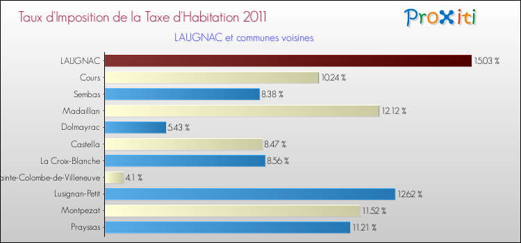 Taux d'imposition de la taxe d'habitation 2011 pour LAUGNAC et les communes proches Comparaison des taux d'imposition de la taxe d'habitation 2011 pour LAUGNAC et les communes voisines