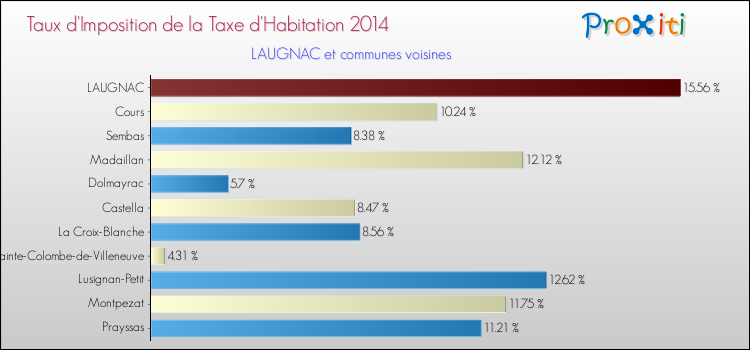 Taux d'imposition de la taxe d'habitation 2014 pour LAUGNAC et les communes proches Comparaison des taux d'imposition de la taxe d'habitation 2014 pour LAUGNAC et les communes voisines