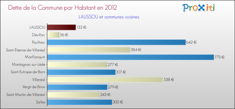 Dette par habitant de la commune en 2012 pour LAUSSOU et les communes proches Comparaison de la dette par habitant de la commune en 2012 pour LAUSSOU et les communes voisines
