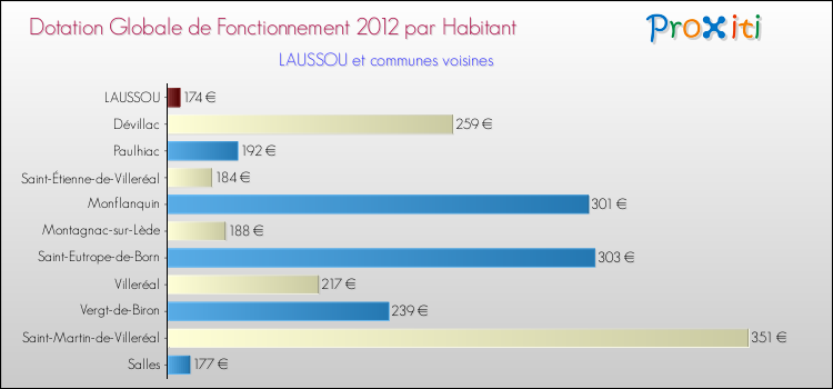 Montant des dotations globales de fonctionnement DGF par Habitant pour LAUSSOU et les communes proches Comparaison des des dotations globales de fonctionnement DGF par habitant pour LAUSSOU et les communes voisines
