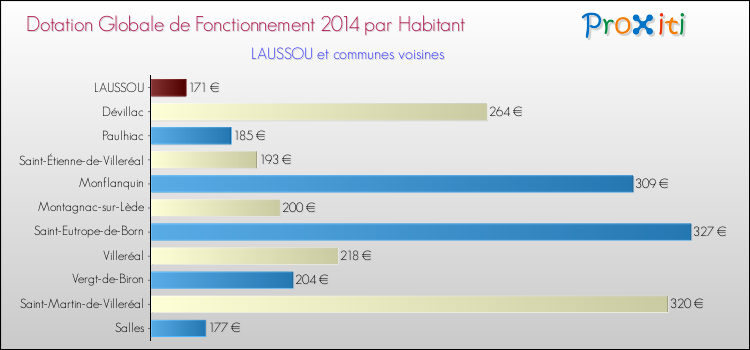 Montant des dotations globales de fonctionnement DGF par Habitant pour LAUSSOU et les communes proches en 2014. Comparaison des des dotations globales de fonctionnement DGF par habitant pour LAUSSOU et les communes voisines en 2014.