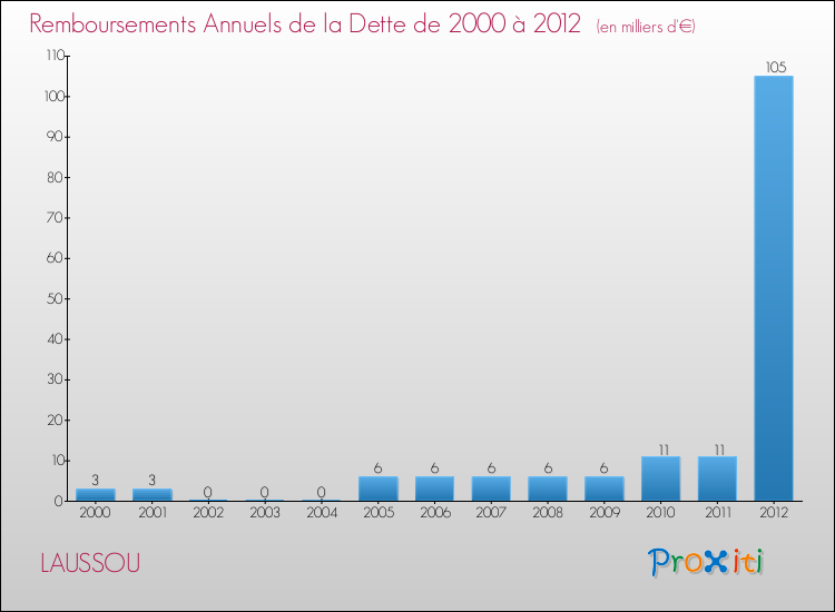Evolution de l'annuité de la dette pour la commune de LAUSSOU de 2000 à 2012 Annuités de la dette pour LAUSSOU de 2000 à 2012