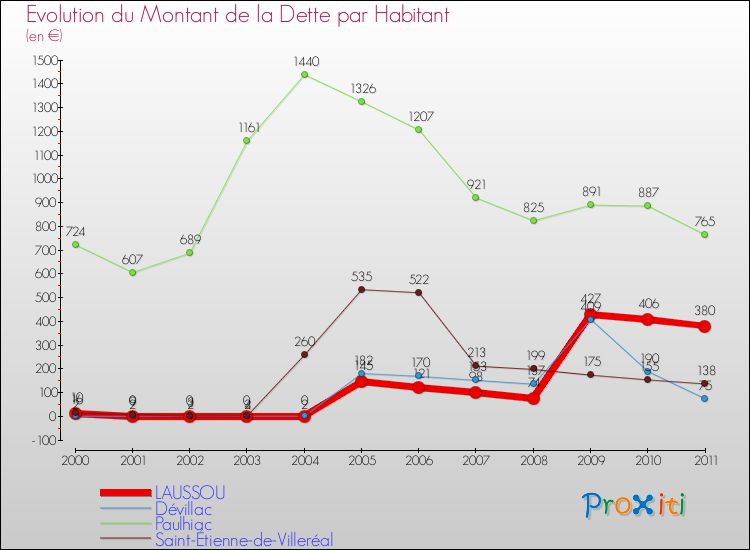 Evolution de la dette par habitant pour la commune de LAUSSOU et les communes proches Comparaison de la dette par habitant pour LAUSSOU et les communes voisines