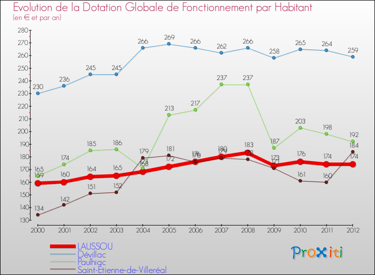 Evolution et montant de la dotation globale de fonctionnement par Habitant pour LAUSSOU et les communes proches Comparaison des dotations globales de fonctionnement par habitant pour LAUSSOU et les communes voisines