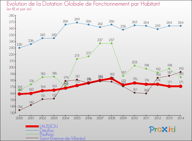 Evolution et montant de la dotation globale de fonctionnement par Habitant pour LAUSSOU et les communes proches de 2000 à 2014. Comparaison des dotations globales de fonctionnement par habitant pour LAUSSOU et les communes voisines de 2000 à 2014.