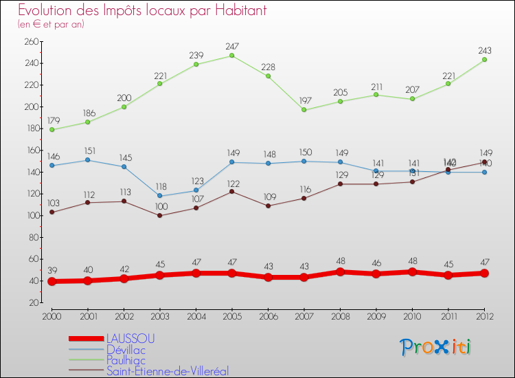 Evolution et montant des impôts locaux par Habitant pour LAUSSOU et les communes proches Comparaison des impôts locaux par habitant pour LAUSSOU et les communes voisines