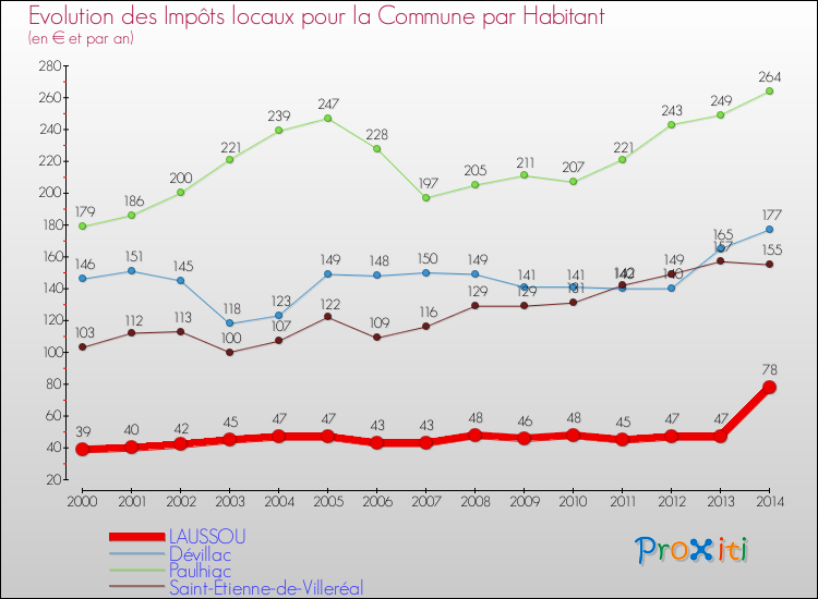Evolution et montant des impôts locaux par Habitant pour LAUSSOU et les communes proches de 2000 à 2014 Comparaison des impôts locaux par habitant pour LAUSSOU et les communes voisines de 2000 à 2014