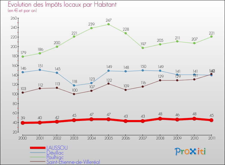 Evolution et montant des impôts locaux par Habitant pour LAUSSOU et les communes proches Comparaison des impôts locaux par habitant pour LAUSSOU et les communes voisines