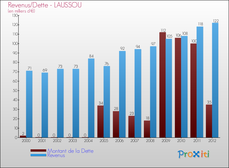 Evolution comparée de la dette et des revenus pour la commune de LAUSSOU de 2000 à 2012 Comparaison de la dette et des revenus pour LAUSSOU de 2000 à 2012