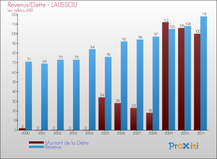 Evolution comparée de la dette et des revenus pour la commune de LAUSSOU de 2000 à 2011 Comparaison de la dette et des revenus pour LAUSSOU de 2000 à 2011