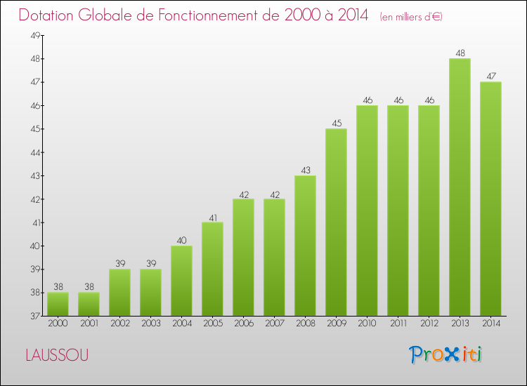 Evolution du montant de la Dotation Globale de Fonctionnement pour la commune de LAUSSOU de 2000 à 2014 Evolution du montant de la Dotation Globale de Fonctionnement pour LAUSSOU de 2000 à 2014
