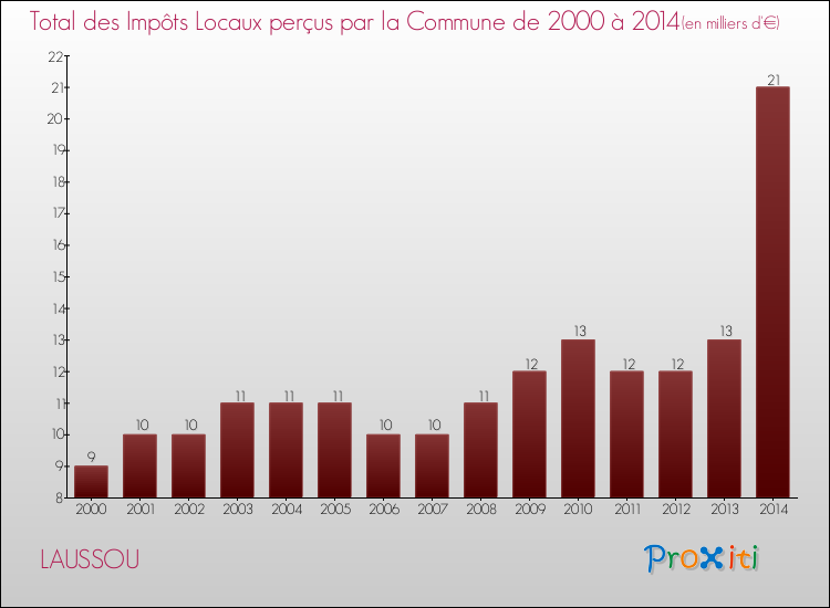 Evolution des Impôts Locaux pour la commune de LAUSSOU de 2000 à 2014 Evolution des Impôts Locaux pour LAUSSOU de 2000 à 2014