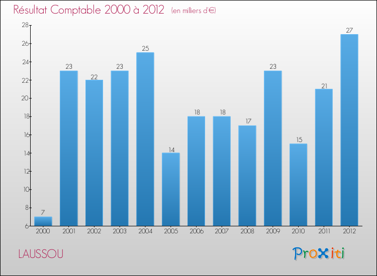 Evolution du résultat comptable pour la commune de LAUSSOU de 2000 à 2012 Evolution du résultat comptable pour LAUSSOU de 2000 à 2012