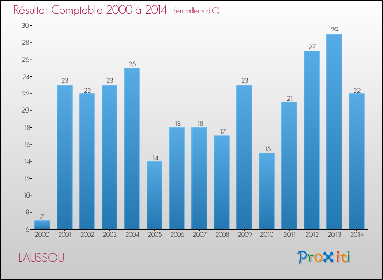 Evolution du résultat comptable pour la commune de LAUSSOU de 2000 à 2014 Evolution du résultat comptable pour LAUSSOU de 2000 à 2014